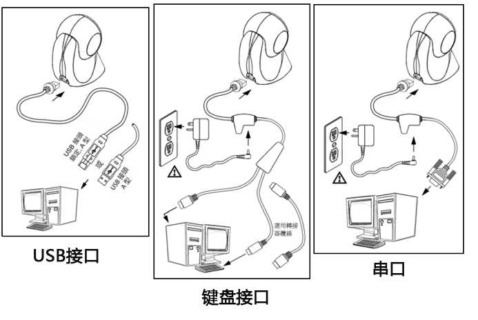 很市掃碼槍與計算機的三種連接方式