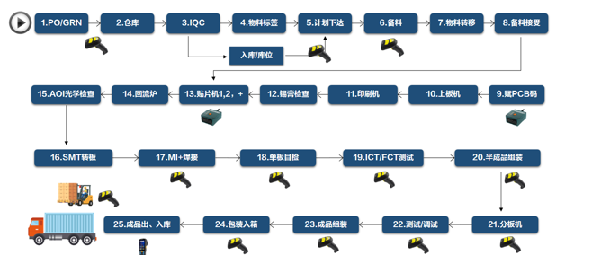 新大陸掃描器電子制造業解決方案